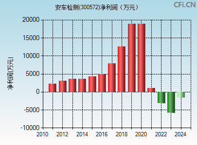 300572财务指标图