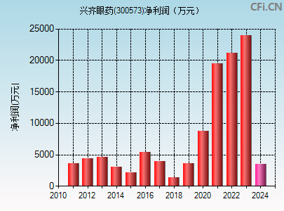 300573财务指标图