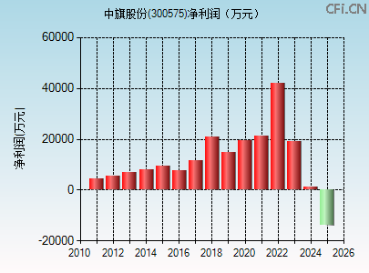 300575财务指标图 300575财务指标图