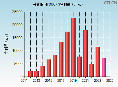 300577财务指标图