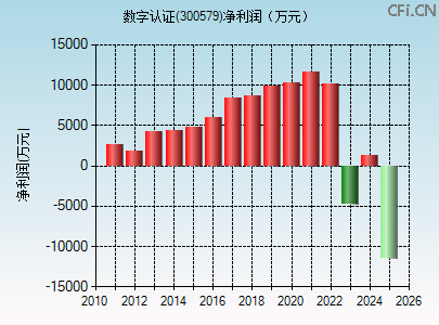 300579财务指标图 300579财务指标图