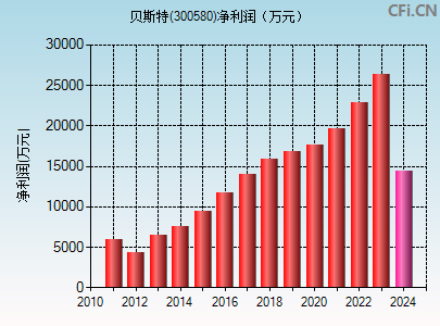 300580财务指标图