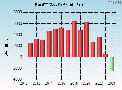 300581财务指标图