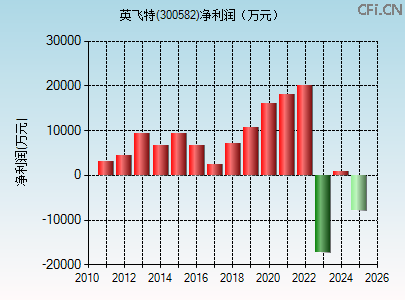 300582财务指标图 300582财务指标图