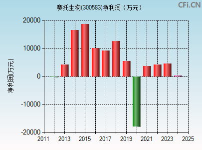 300583财务指标图