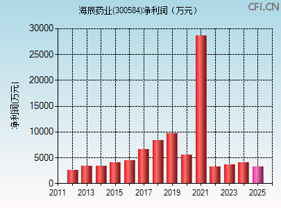 300584财务指标图