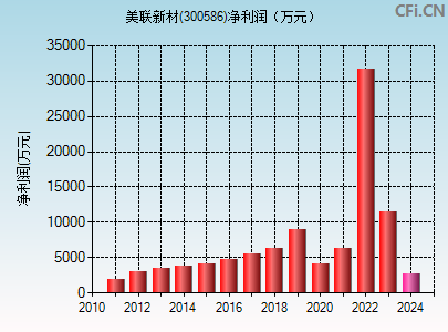 300586财务指标图