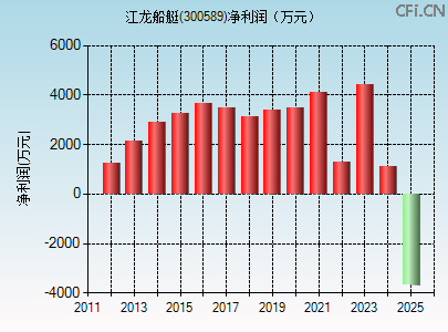 300589财务指标图