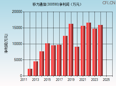 300590财务指标图