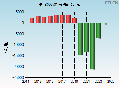 300591财务指标图