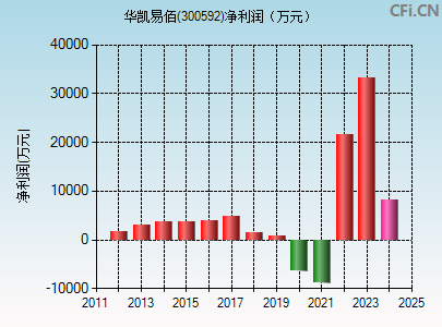 300592财务指标图