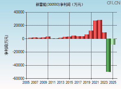 300593财务指标图 300593财务指标图