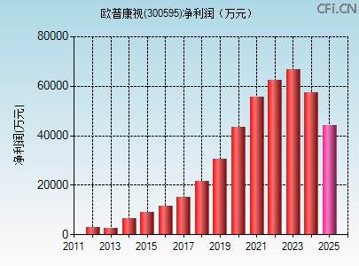 300595财务指标图