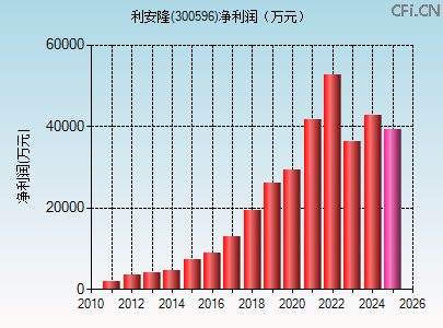 300596财务指标图 300596财务指标图