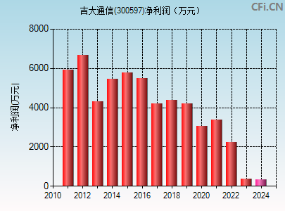 300597财务指标图