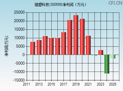300599财务指标图