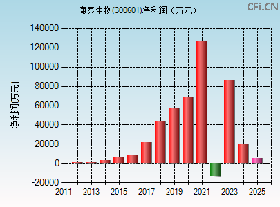 300601财务指标图 300601财务指标图