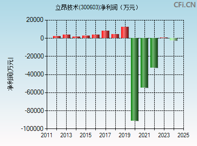 300603财务指标图