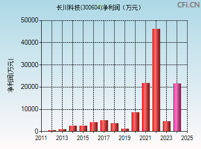 300604财务指标图