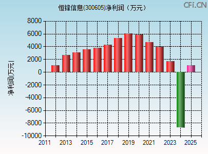 300605财务指标图