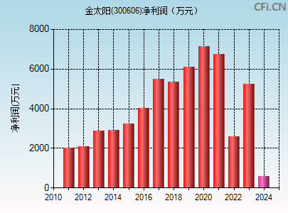 300606财务指标图