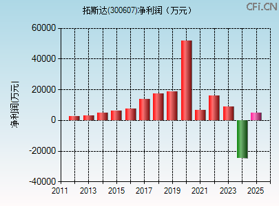 300607财务指标图 300607财务指标图