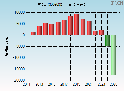 300608财务指标图