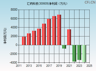 300609财务指标图