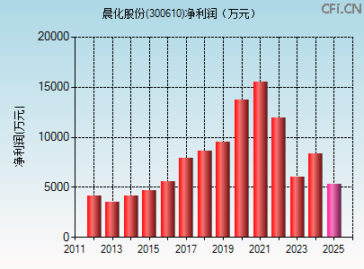 300610财务指标图 300610财务指标图