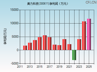 300611财务指标图 300611财务指标图