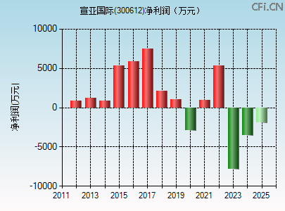 300612财务指标图