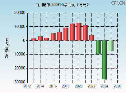 300614财务指标图