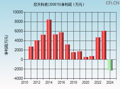 300615财务指标图