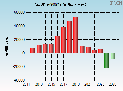 300616财务指标图