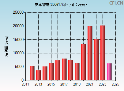 300617财务指标图