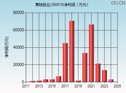 300618财务指标图