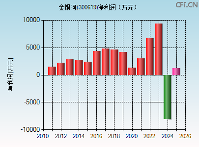 300619财务指标图