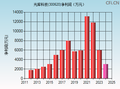 300620财务指标图