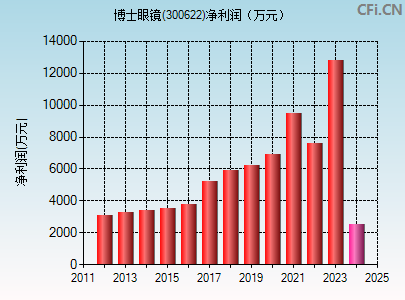 300622财务指标图