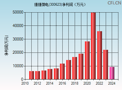 300623财务指标图