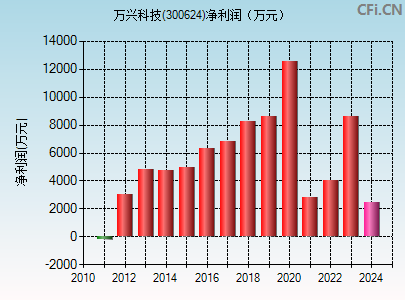 300624财务指标图