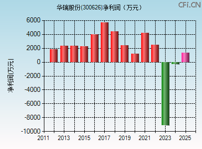 300626财务指标图 300626财务指标图