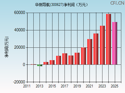 300627财务指标图 300627财务指标图