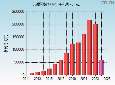 300628财务指标图