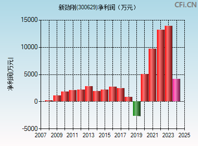 300629财务指标图