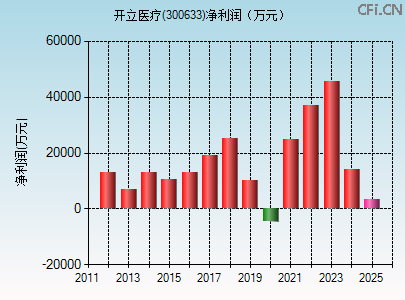 300633财务指标图 300633财务指标图