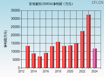 300634财务指标图