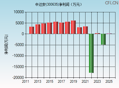 300635财务指标图