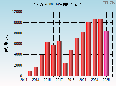 300636财务指标图 300636财务指标图