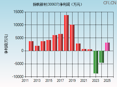 300637财务指标图 300637财务指标图